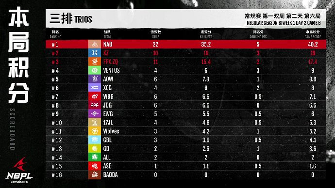 《永劫無間》S2常規賽第一雙周DAY2三排戰況結果匯總 《永劫無間》S2常規賽第一雙周DAY2三排戰況結果匯總