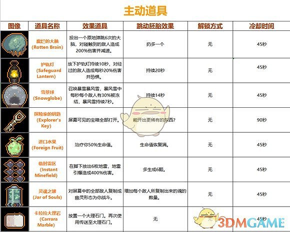 《雨中冒險》道具大全 全道具介紹一覽