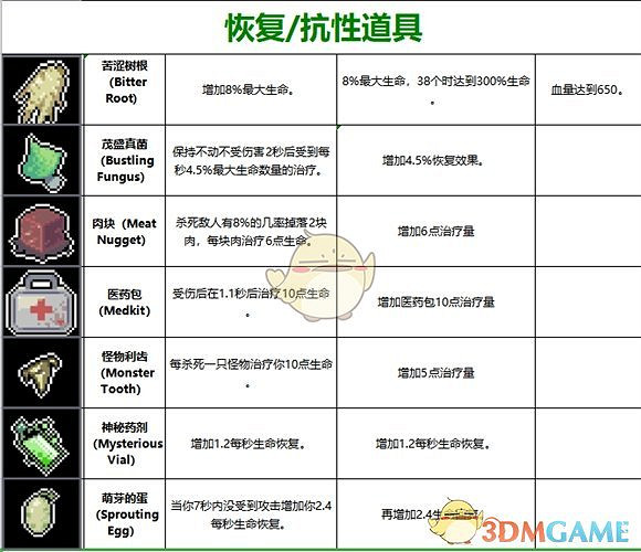 《雨中冒險》道具大全 全道具介紹一覽
