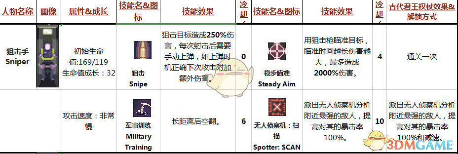 《雨中冒險》狙擊手Sniper屬性技能分析 《雨中冒險》狙擊手Sniper屬性技能分析