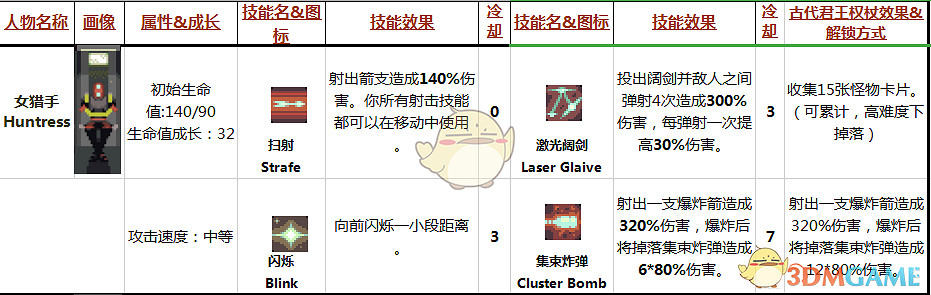 《雨中冒險》女獵手Huntress屬性技能分析 《雨中冒險》女獵手Huntress屬性技能分析