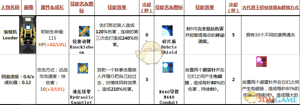 《雨中冒險》裝載機Loader屬性技能分析 《雨中冒險》裝載機Loader屬性技能分析