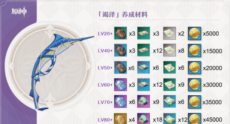 《原神》竭澤適合誰用?竭澤適用角色介紹 《原神》竭澤適合誰用?竭澤適用角色介紹