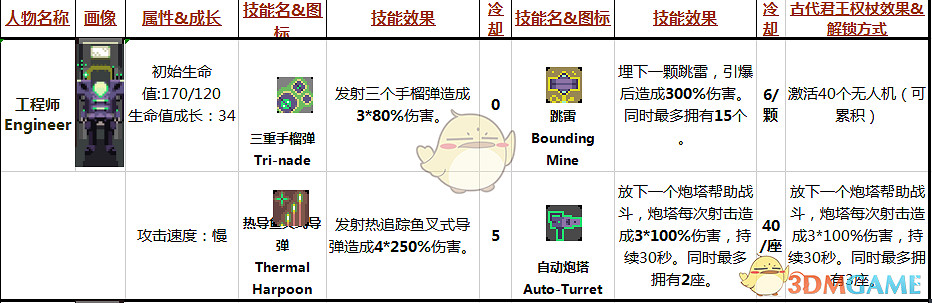 《雨中冒險》工程師Engineer屬性技能分析 《雨中冒險》工程師Engineer屬性技能分析