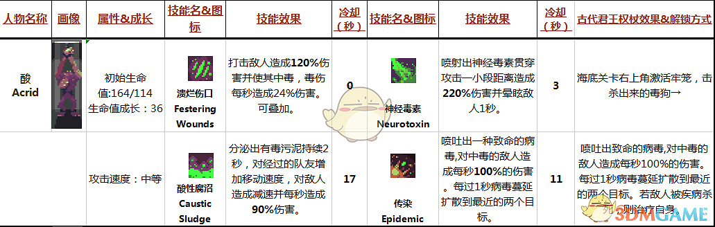 《雨中冒險》酸Acrid屬性技能分析 《雨中冒險》酸Acrid屬性技能分析