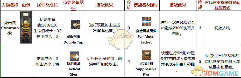 《雨中冒險》Commando屬性技能分析