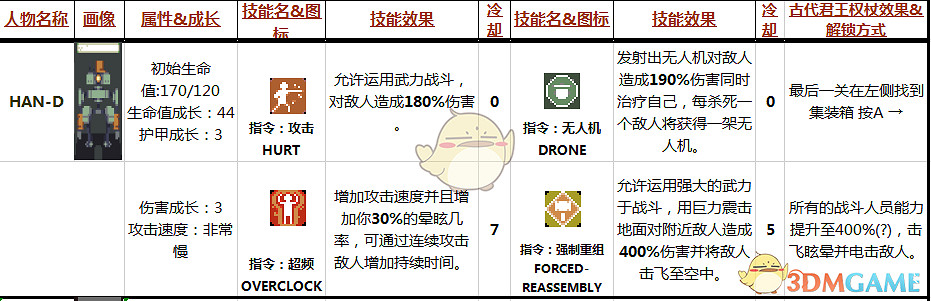 《雨中冒險》HAN-D屬性技能分析 《雨中冒險》HAN-D屬性技能分析