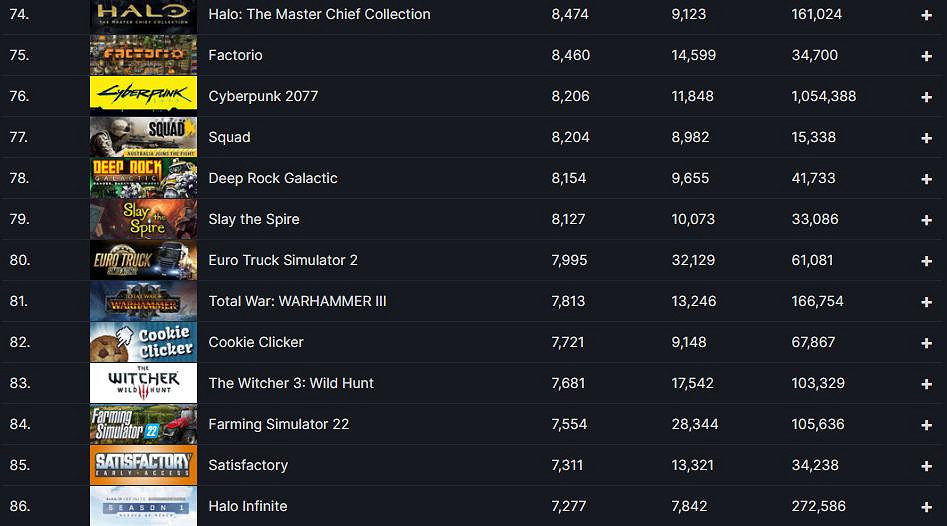 《最後一戰：士官長合集》Steam玩家人數超過《最後一戰：無限》