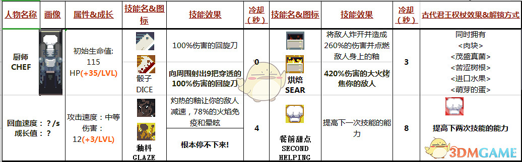 《雨中冒險》廚師CHEF屬性技能分析 《雨中冒險》廚師CHEF屬性技能分析