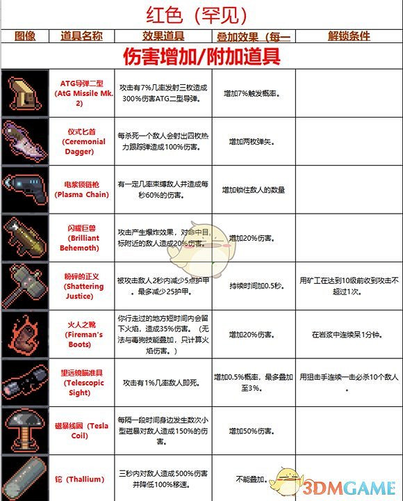 《雨中冒險》道具大全 全道具介紹一覽