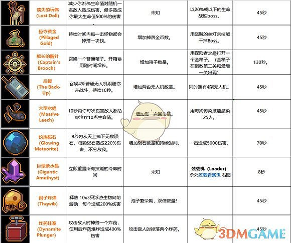 《雨中冒險》道具大全 全道具介紹一覽