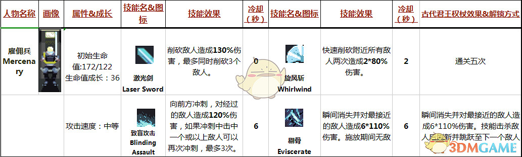 《雨中冒險》雇傭兵Mercenary屬性技能分析 《雨中冒險》雇傭兵Mercenary屬性技能分析