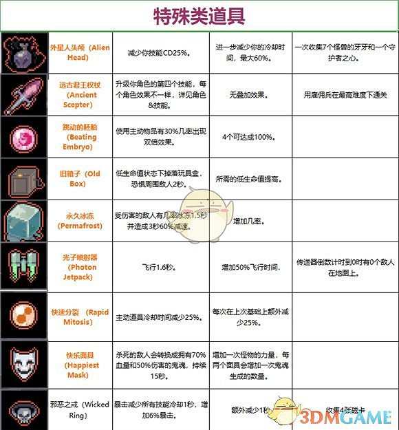 《雨中冒險》道具大全 全道具介紹一覽