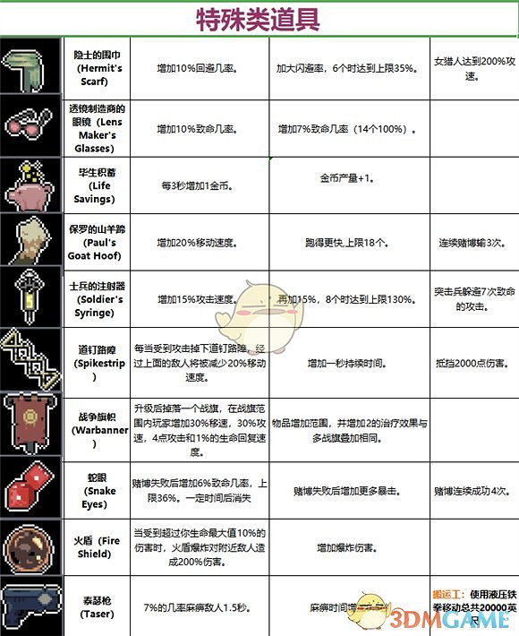 《雨中冒險》道具大全 全道具介紹一覽