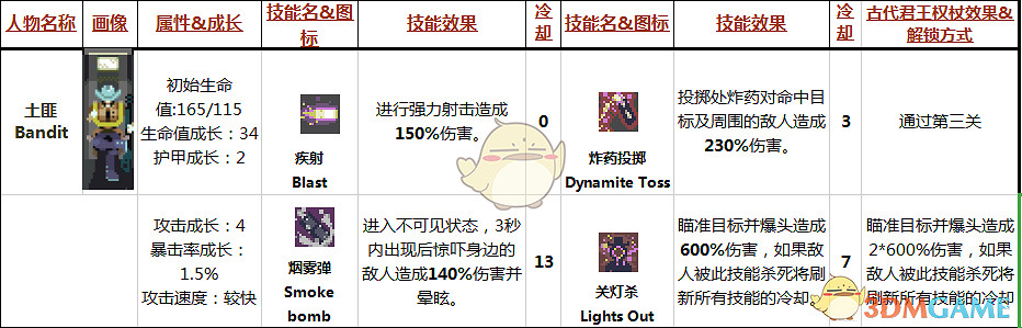 《雨中冒險》土匪Bandit屬性技能分析