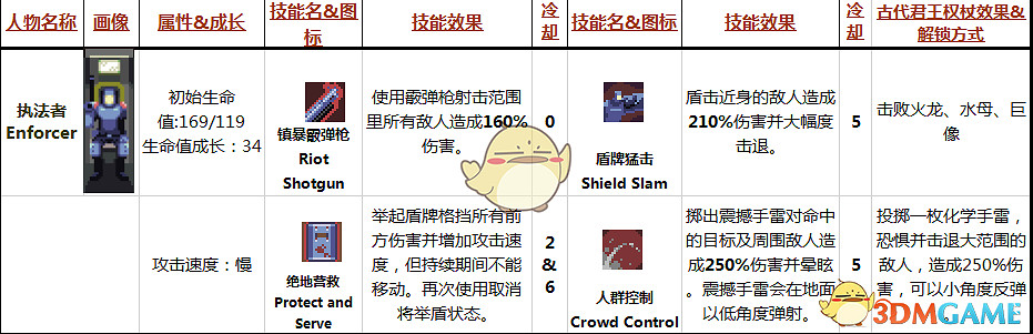 《雨中冒險》執法者Enforcer屬性技能分析