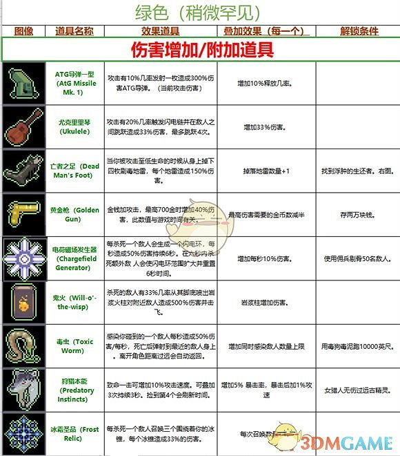 《雨中冒險》道具大全 全道具介紹一覽