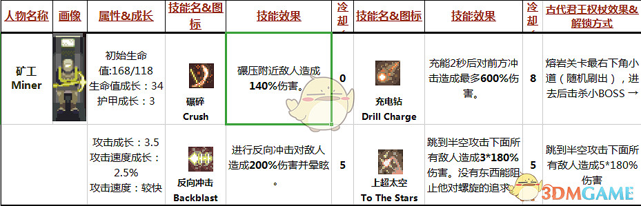 《雨中冒險》礦工Miner屬性技能分析