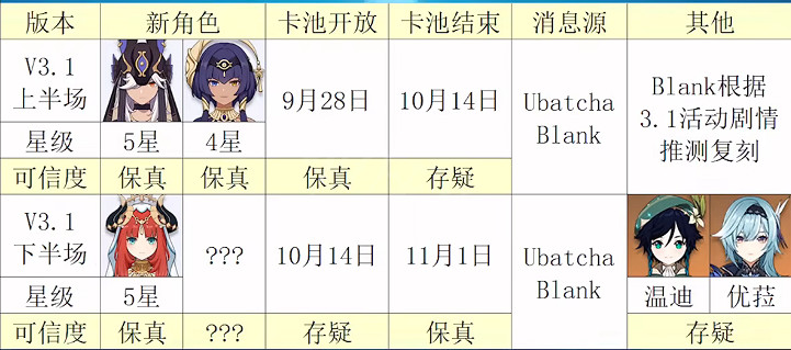 《原神》3.1新角色有哪些?3.1新角色內容介紹 《原神》3.1新角色有哪些?3.1新角色內容介紹