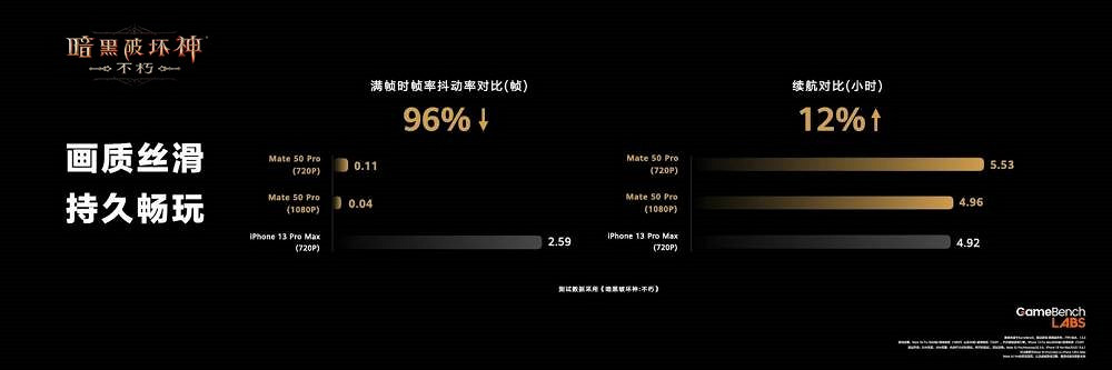 頂流合體 《暗黑不朽》高幀原畫版華為Mate50首發