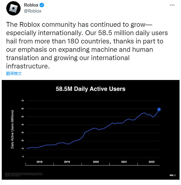 不再是小學生最愛了 《機器磚塊》超一半玩家大於13歲 不再是小學生最愛了 《機器磚塊》超一半玩家大於13歲