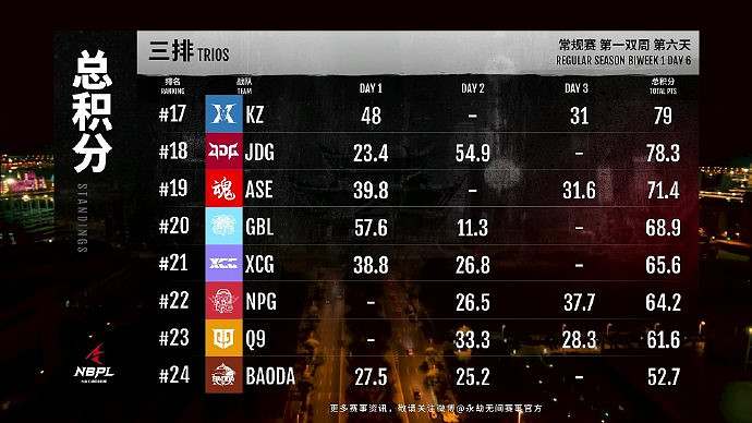 《永劫無間》S2常規賽第一雙周DAY6三排戰況結果匯總