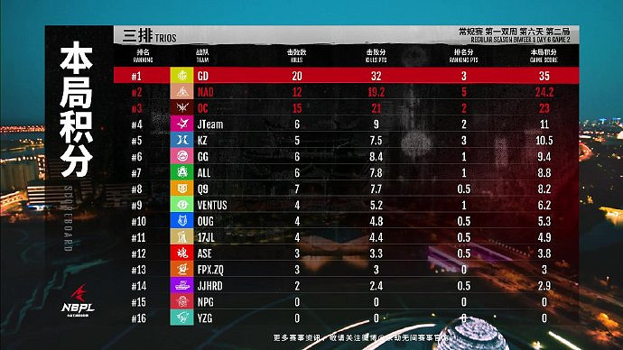 《永劫無間》S2常規賽第一雙周DAY6三排戰況結果匯總