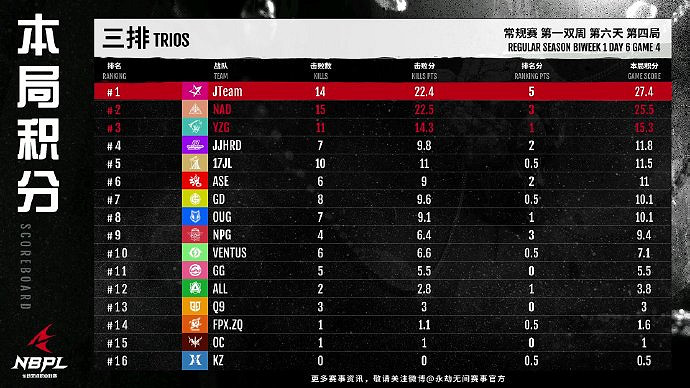 《永劫無間》S2常規賽第一雙周DAY6三排戰況結果匯總