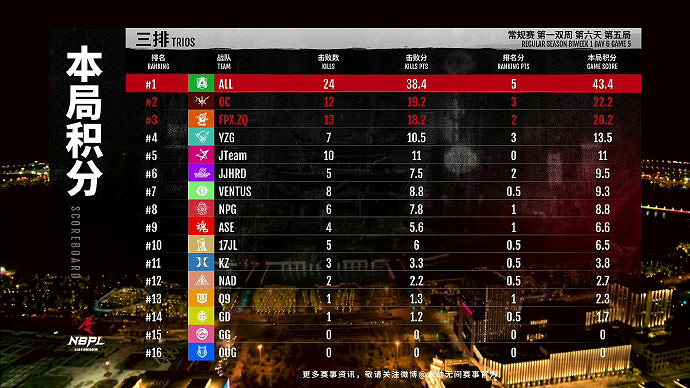 《永劫無間》S2常規賽第一雙周DAY6三排戰況結果匯總