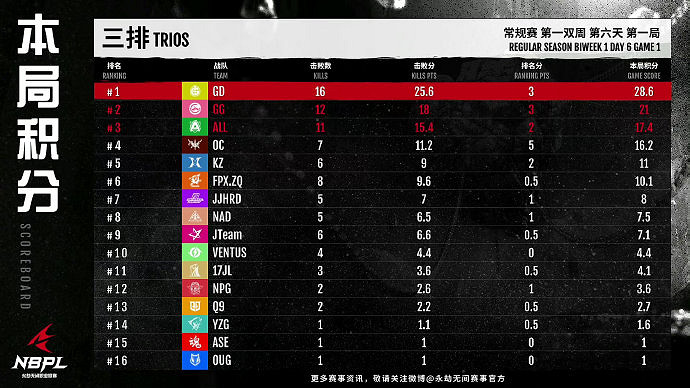《永劫無間》S2常規賽第一雙周DAY6三排戰況結果匯總