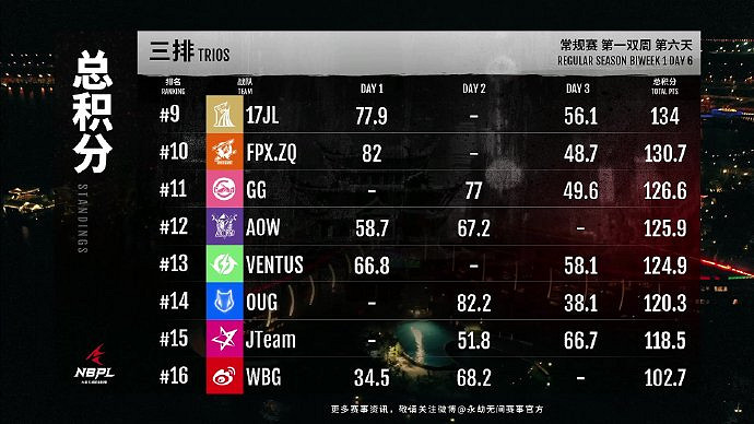 《永劫無間》S2常規賽第一雙周DAY6三排戰況結果匯總