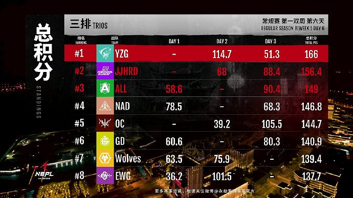 《永劫無間》S2常規賽第一雙周DAY6三排戰況結果匯總