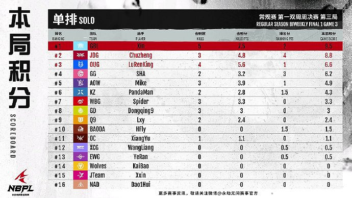 《永劫無間》S2第一雙周單排周決賽戰況結果匯總 《永劫無間》S2第一雙周單排周決賽戰況結果匯總