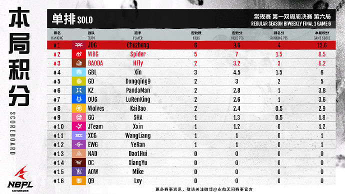 《永劫無間》S2第一雙周單排周決賽戰況結果匯總 《永劫無間》S2第一雙周單排周決賽戰況結果匯總