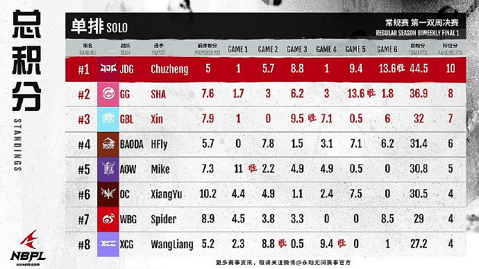 《永劫無間》S2第一雙周單排周決賽戰況結果匯總 《永劫無間》S2第一雙周單排周決賽戰況結果匯總