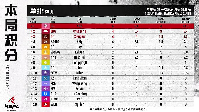 《永劫無間》S2第一雙周單排周決賽戰況結果匯總 《永劫無間》S2第一雙周單排周決賽戰況結果匯總