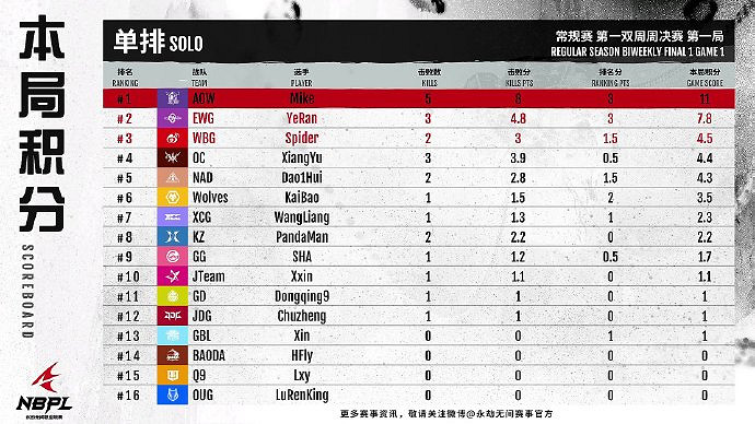 《永劫無間》S2第一雙周單排周決賽戰況結果匯總 《永劫無間》S2第一雙周單排周決賽戰況結果匯總