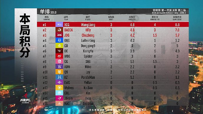 《永劫無間》S2第一雙周單排周決賽戰況結果匯總 《永劫無間》S2第一雙周單排周決賽戰況結果匯總