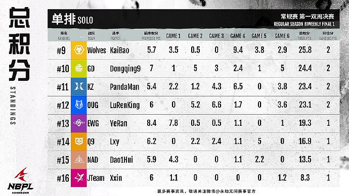 《永劫無間》S2第一雙周單排周決賽戰況結果匯總 《永劫無間》S2第一雙周單排周決賽戰況結果匯總