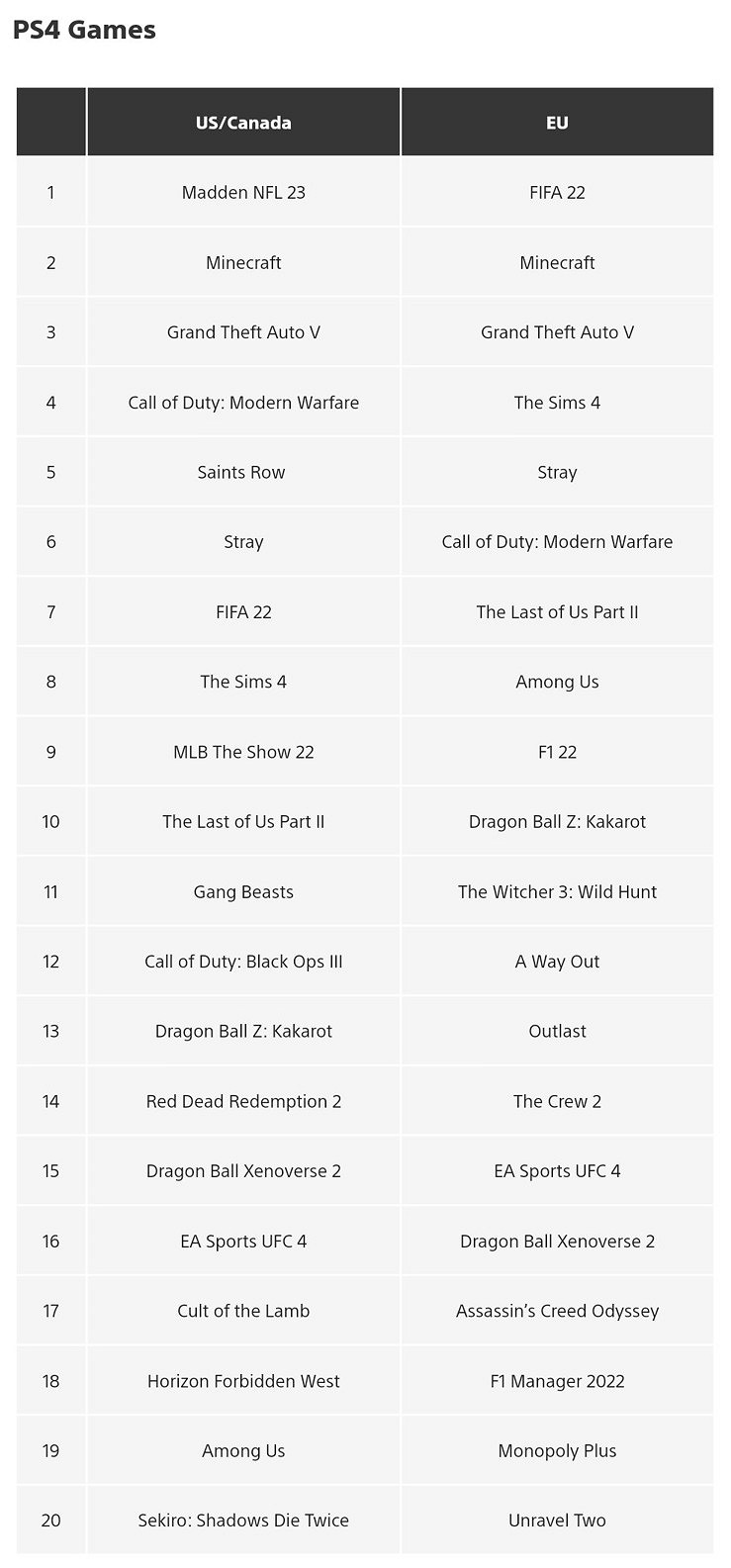 PS商城PS4/PS5下載榜 《Madden NFL23》登頂