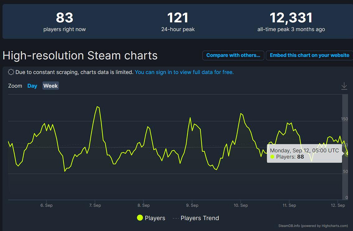 《DNF：決鬥》多半差評！線上不足百人 一首涼涼送給你
