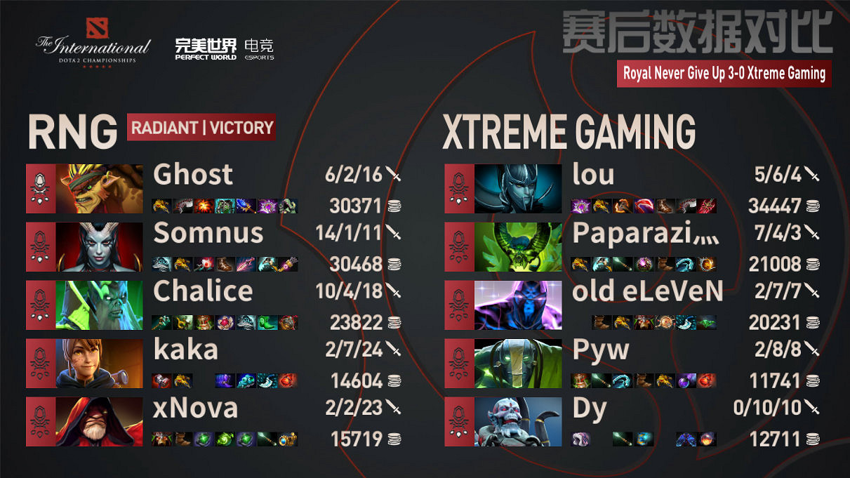 《DOTA2》TI11預選賽：RNG橫掃XG獲得正賽直邀資格！