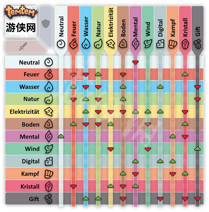 《Temtem》騰獸克制關係介紹 遊戲騰獸怎麽克制