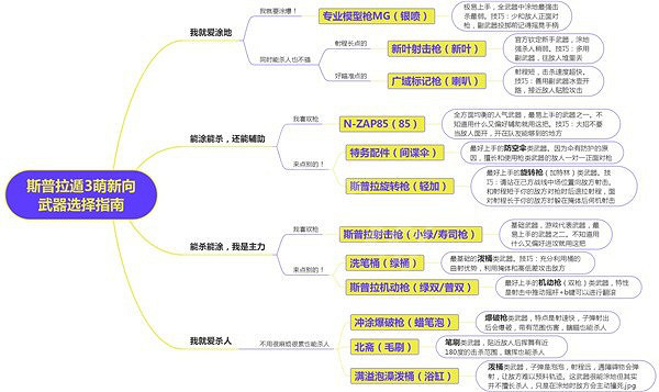 《斯普拉遁3》新手武器如何選擇?新手武器選擇推薦 《斯普拉遁3》新手武器如何選擇?新手武器選擇推薦