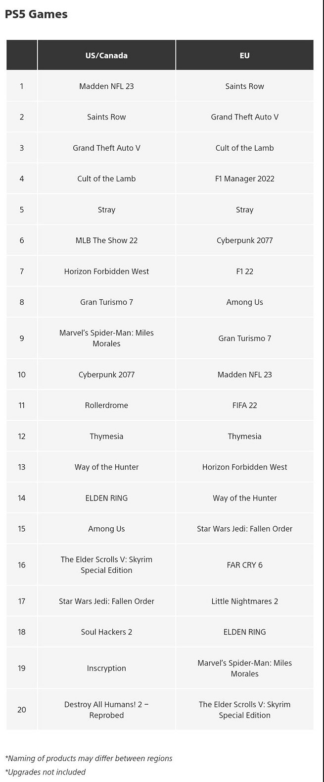 PS商城PS4/PS5下載榜 《Madden NFL23》登頂