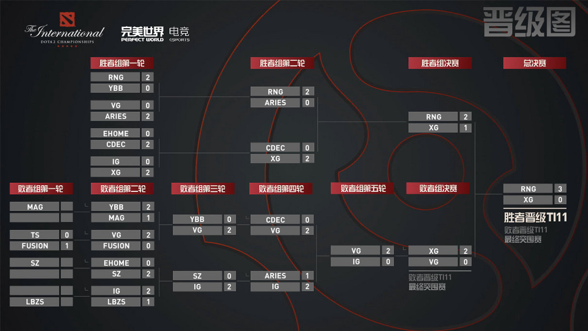 《DOTA2》TI11預選賽：RNG橫掃XG獲得正賽直邀資格！