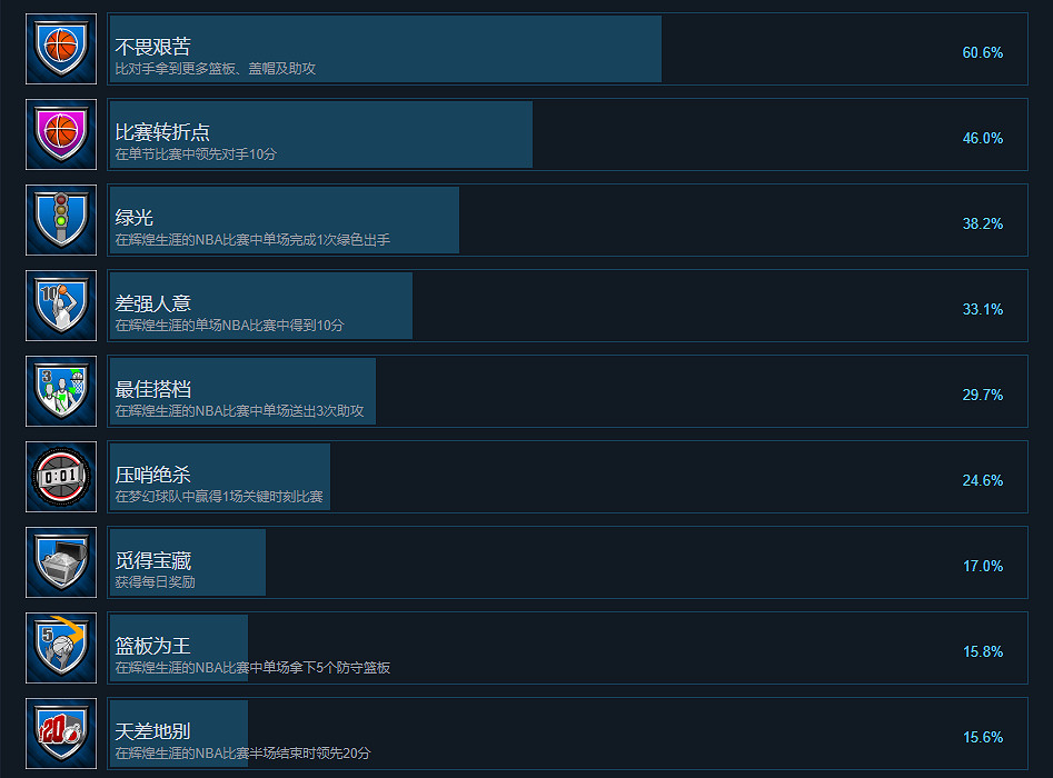 《NBA2K23》成就有什麽?遊戲成就獎杯一覽 《NBA2K23》成就有什麽?遊戲成就獎杯一覽