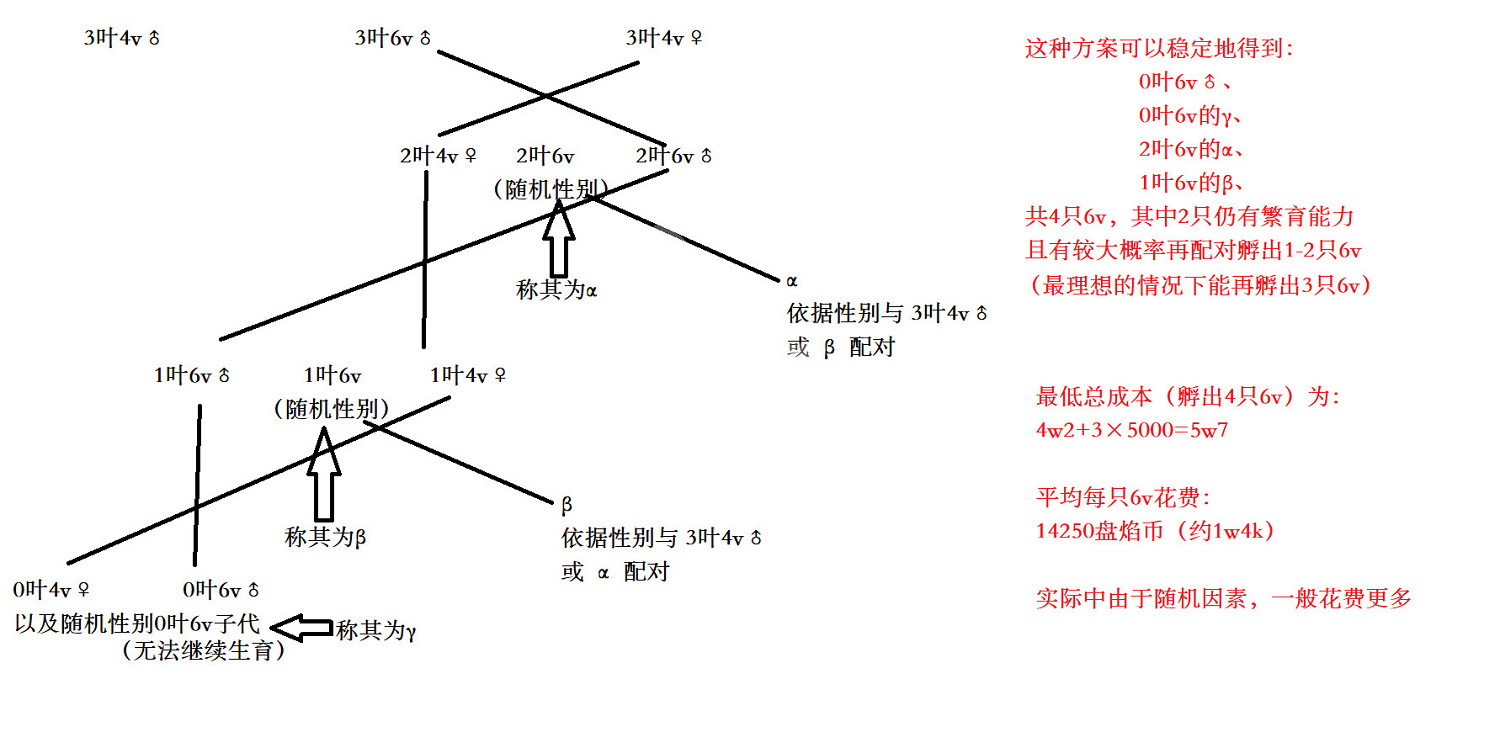 《Temtem》孵蛋要多久？6v/7v孵蛋優化思路分析