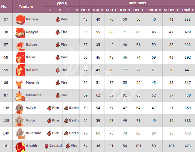 《Temtem》火系騰獸有哪些 火系騰獸介紹一覽