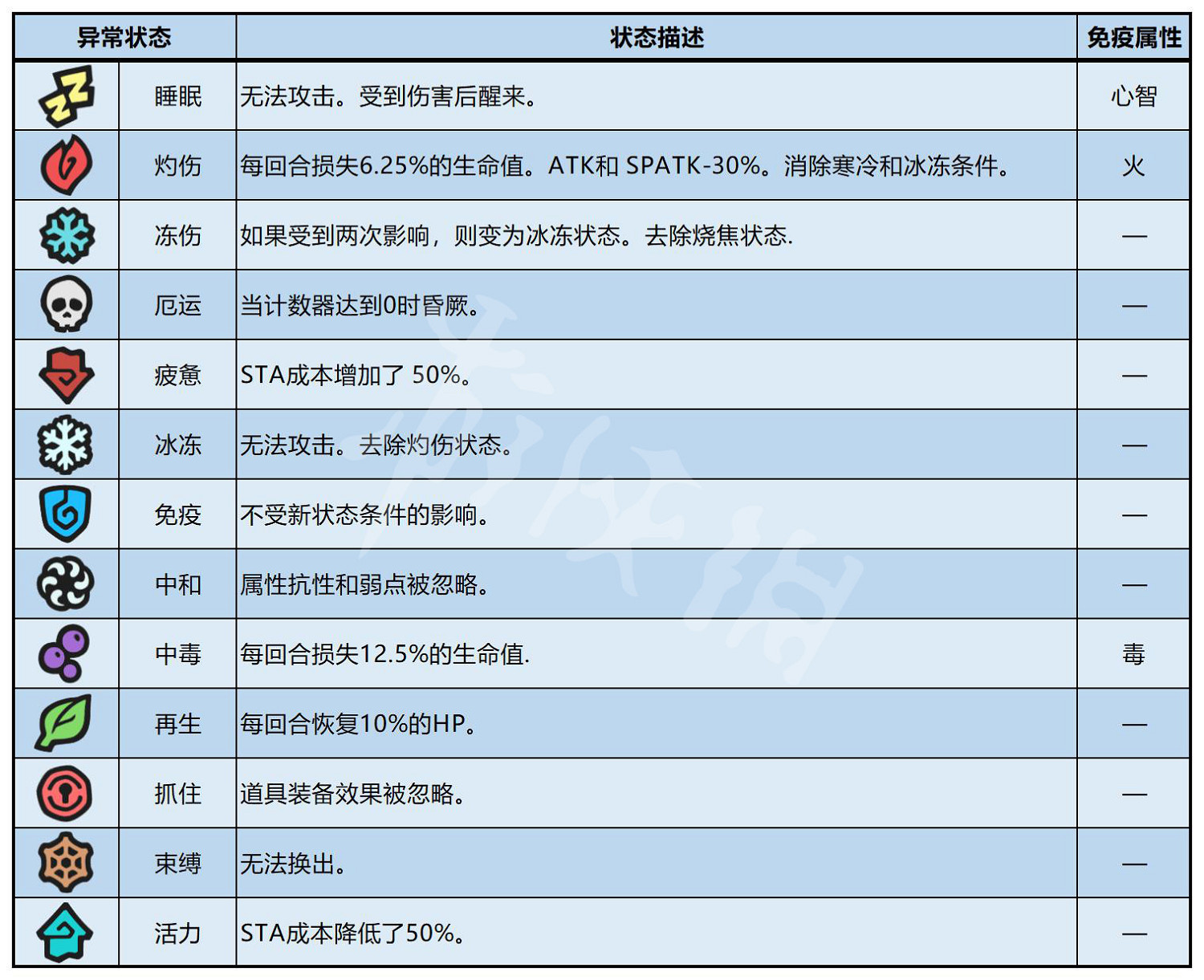 《Temtem》圖文攻略：全騰獸介紹+技能學習+屬性克制+刷錢技巧+努力值提升+支線任務